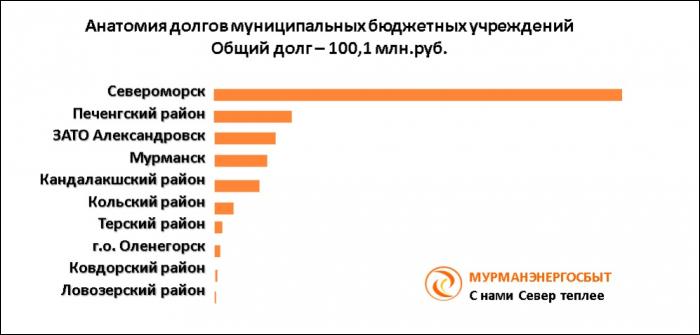 МЭС: Североморск с 1 млрд. рублей - абсолютный лидер по долгам за отопление